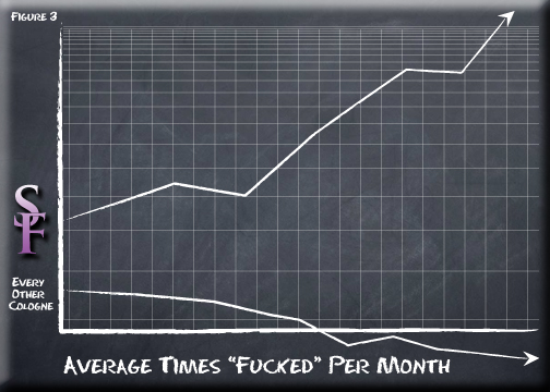 Graphic representation of the effect Sure Fuck Cologne has compared to every other cologne Graphic representation of the effect Sure Fuck Cologne has compared to every other cologne